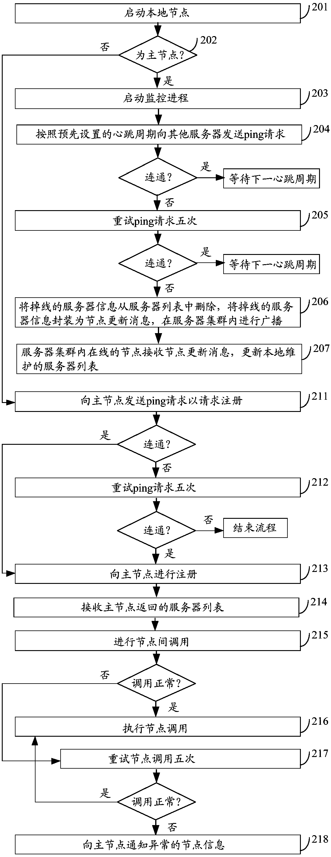 Method and device for managing server cluster