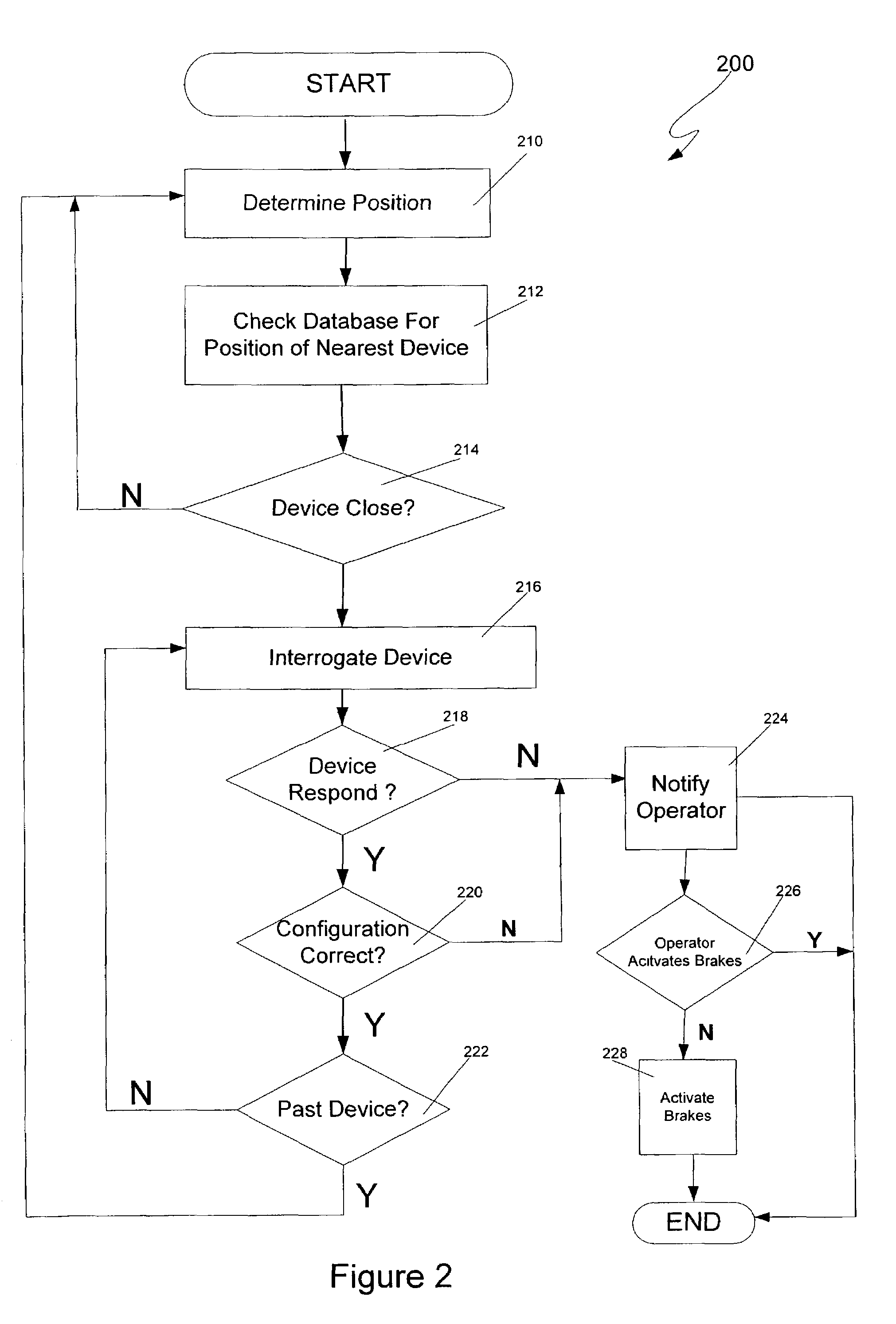 Method and system for ensuring that a train does not pass an improperly configured device