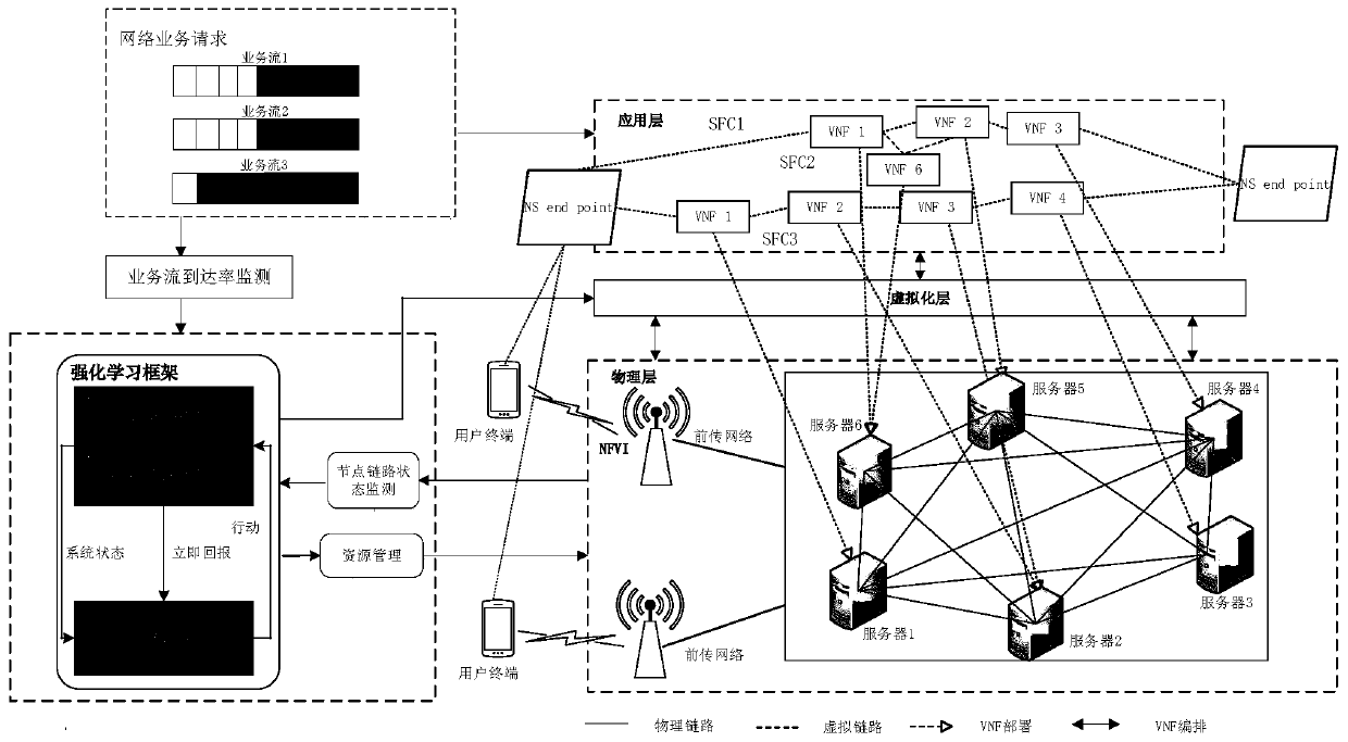 Virtual network function deployment optimization algorithm based on deep reinforcement learning