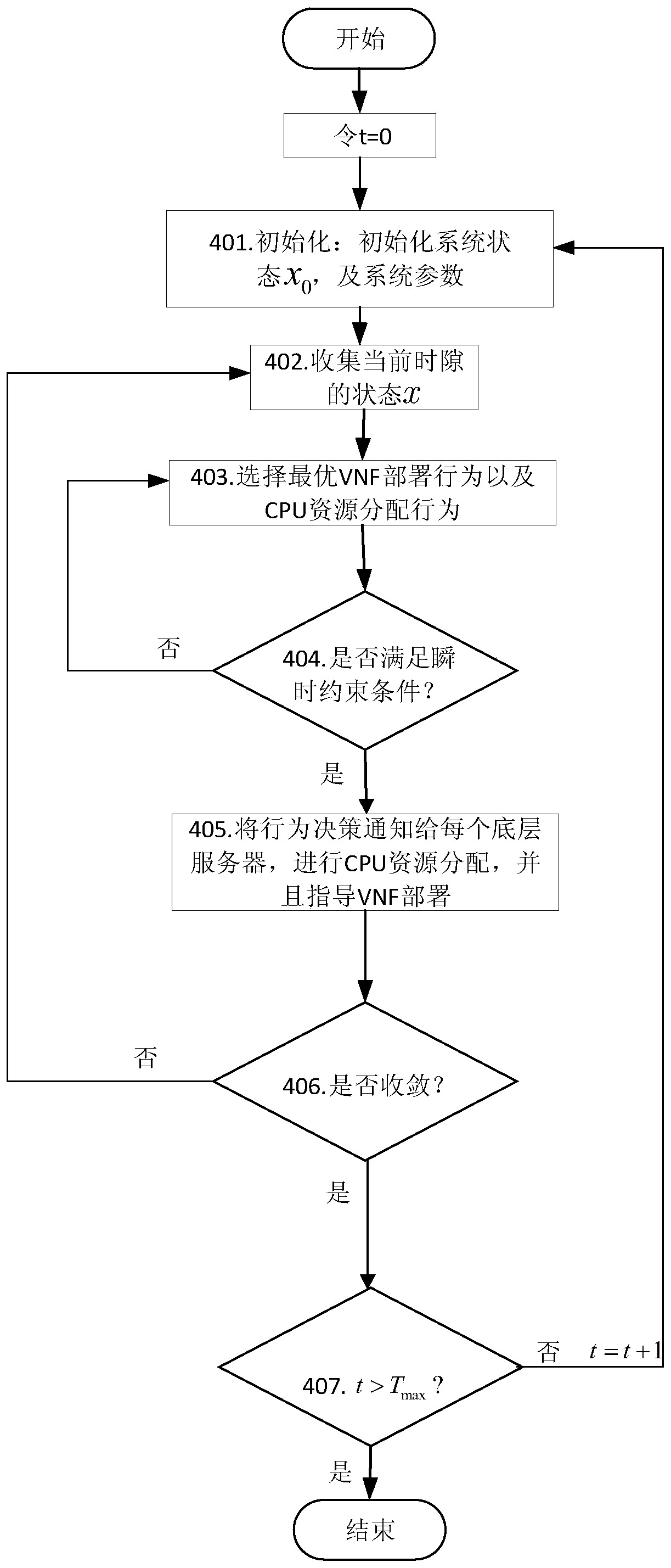 Virtual network function deployment optimization algorithm based on deep reinforcement learning