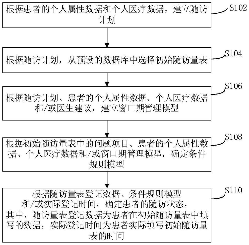 Follow-up visit state management method and device