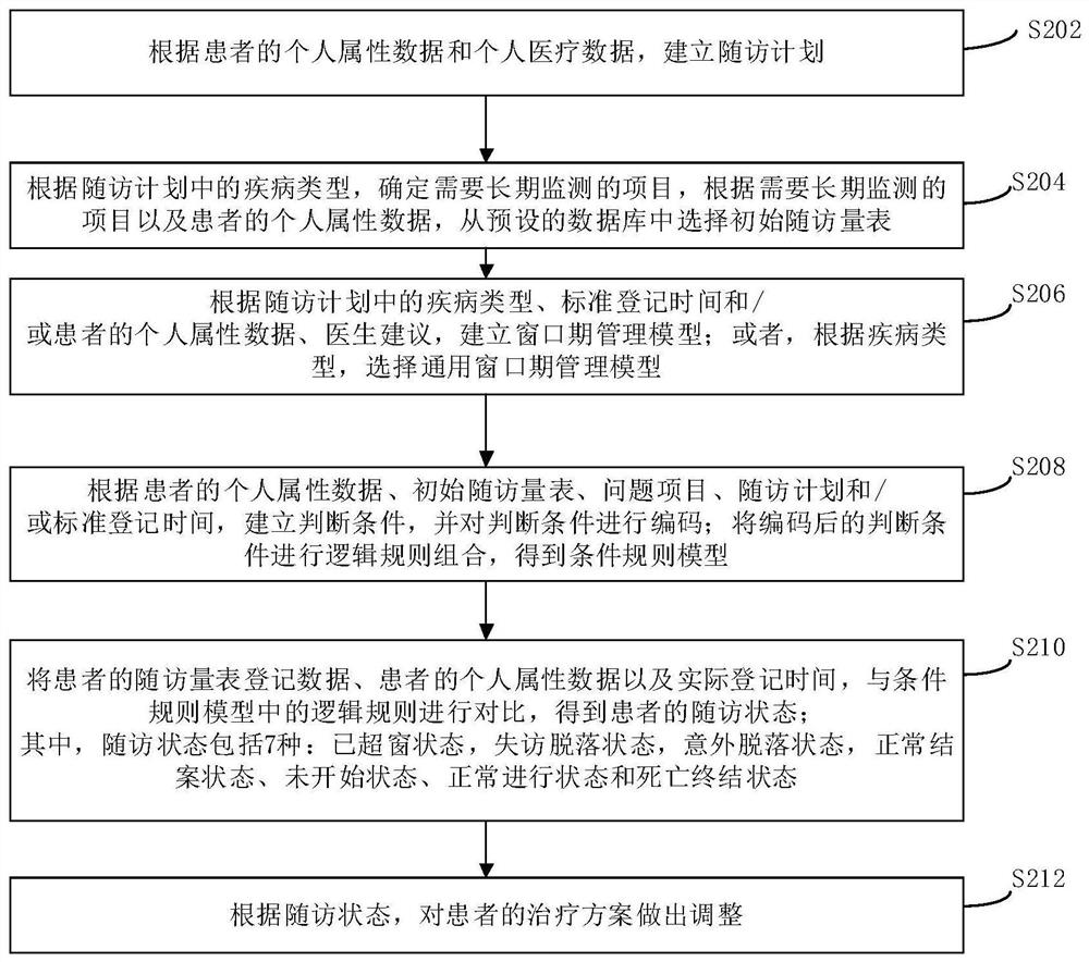 Follow-up visit state management method and device