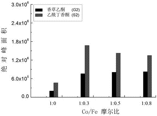 Method for preparing acetovanillone and acetosyringone by catalytically saponifying lignin