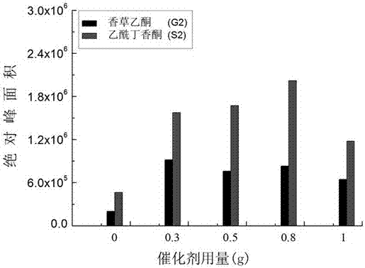 Method for preparing acetovanillone and acetosyringone by catalytically saponifying lignin