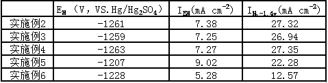 Preparation method of carbon-lead battery anode