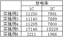 Preparation method of carbon-lead battery anode