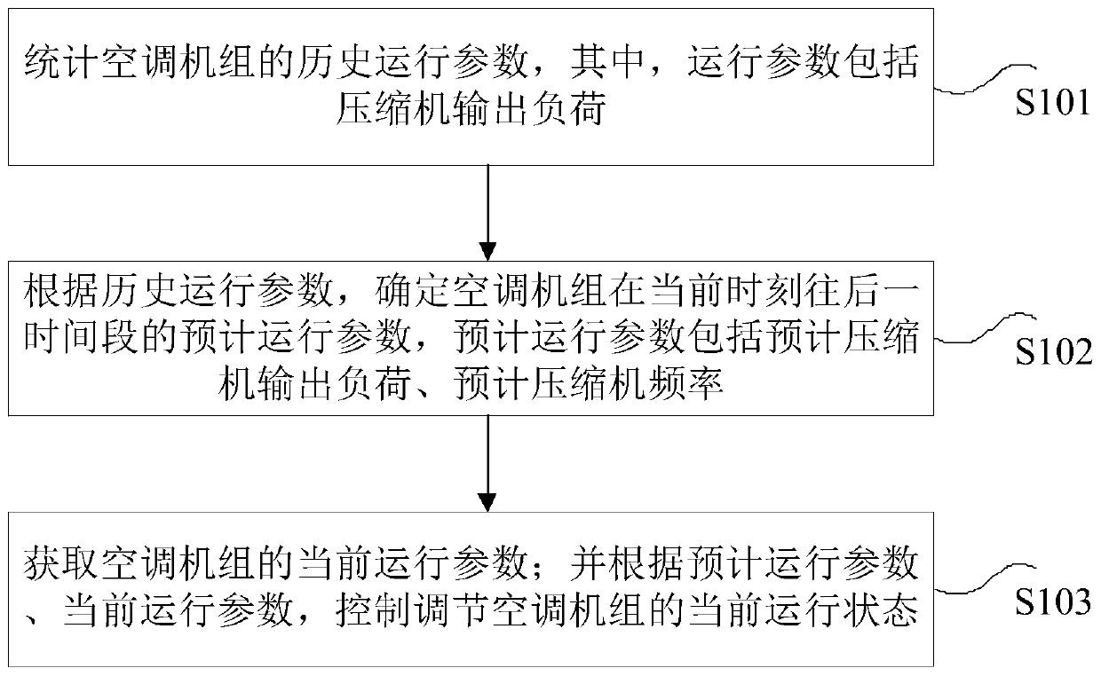 Air conditioner load adjustment control method and device