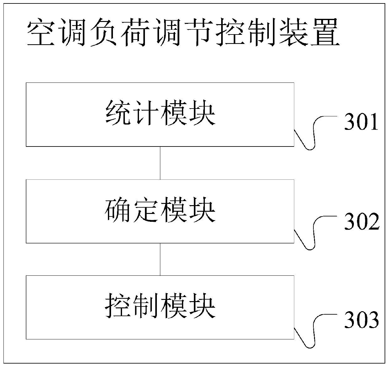 Air conditioner load adjustment control method and device