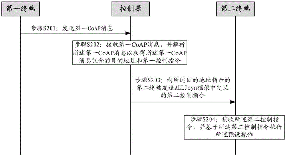 Heterogeneous protocol interconnection method and controller