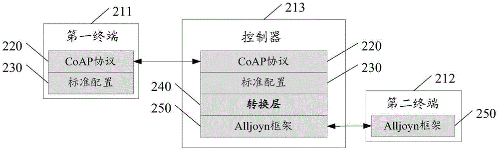 Heterogeneous protocol interconnection method and controller