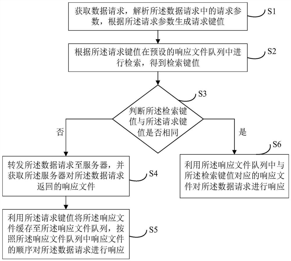 Data request response method and device, electronic equipment and storage medium