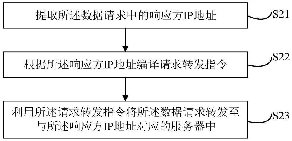 Data request response method and device, electronic equipment and storage medium