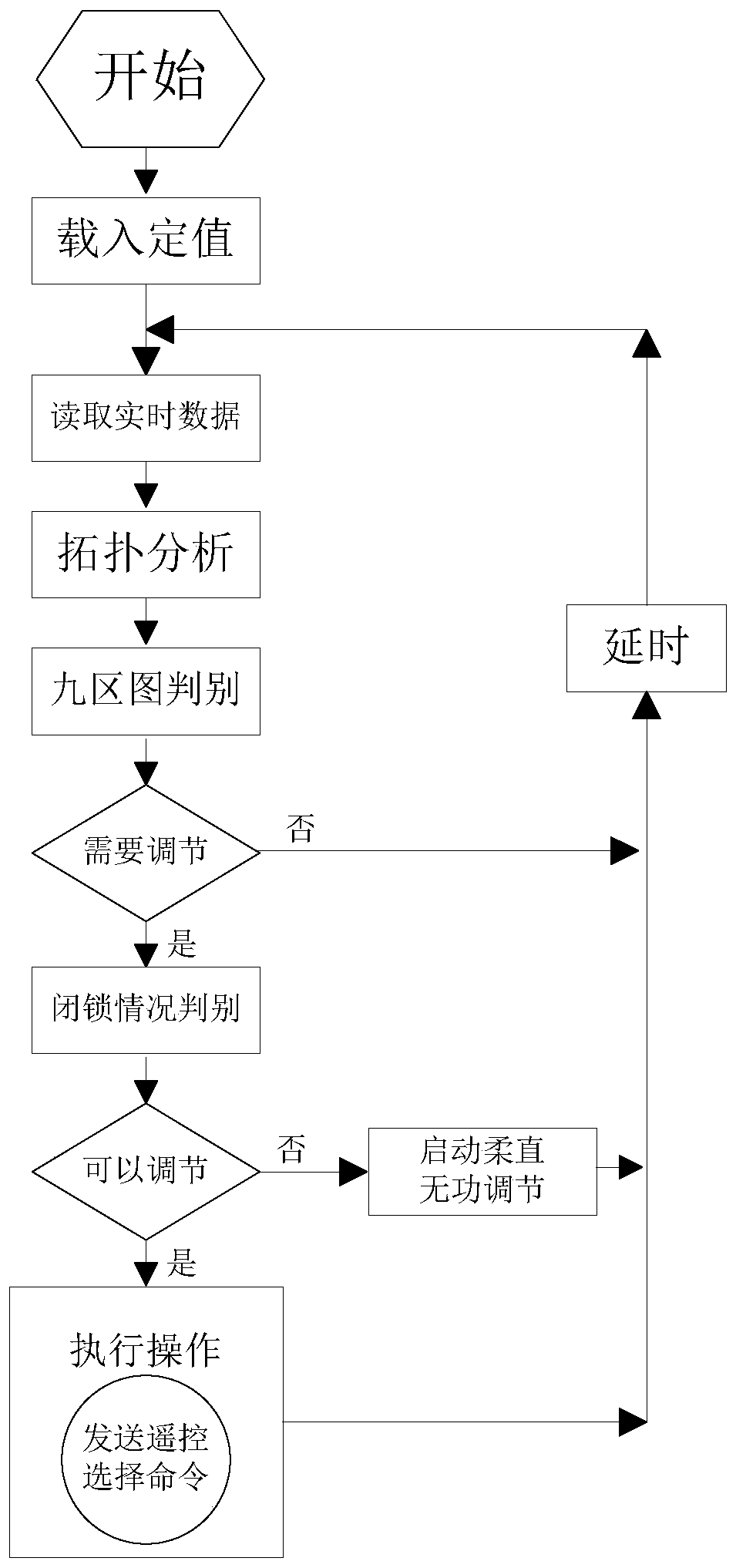 Coordination control method for flexible direct current and reactive compensation equipment in plant station in urban flexible direct current power transmission system