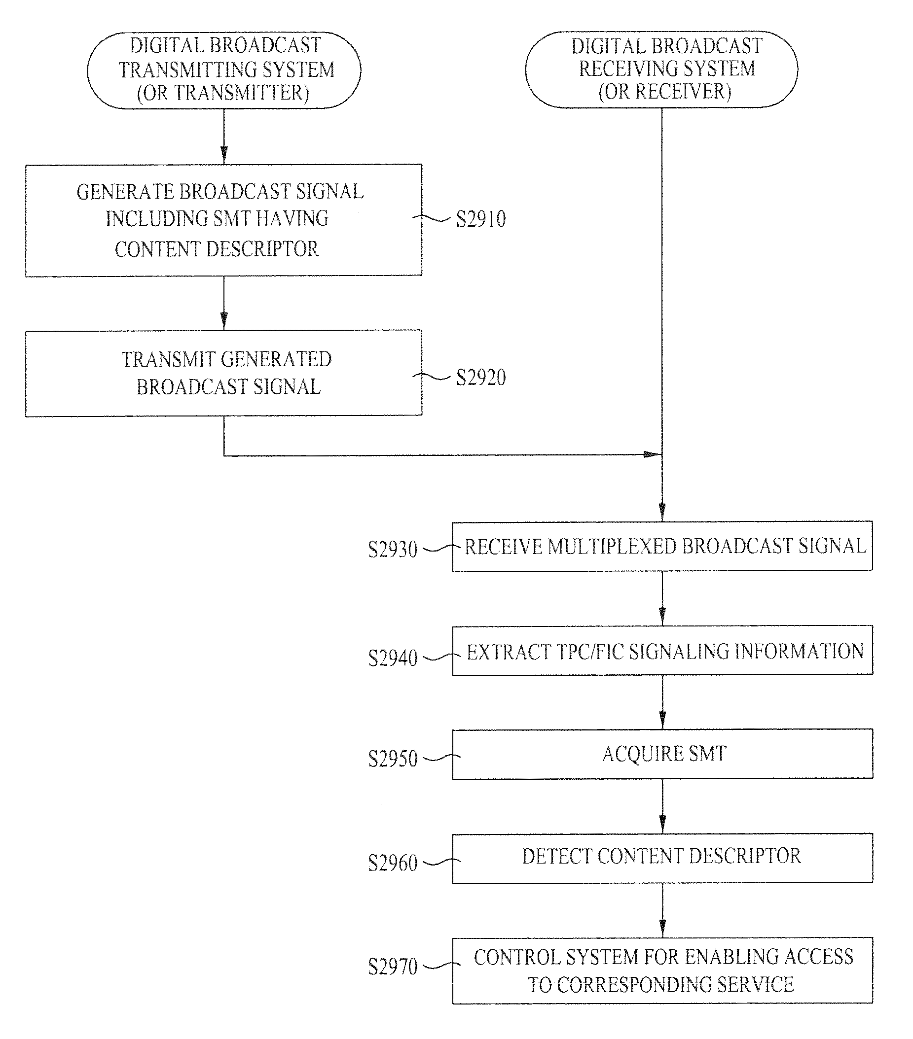 Digital broadcasting system and method of processing data in digital broadcasting system