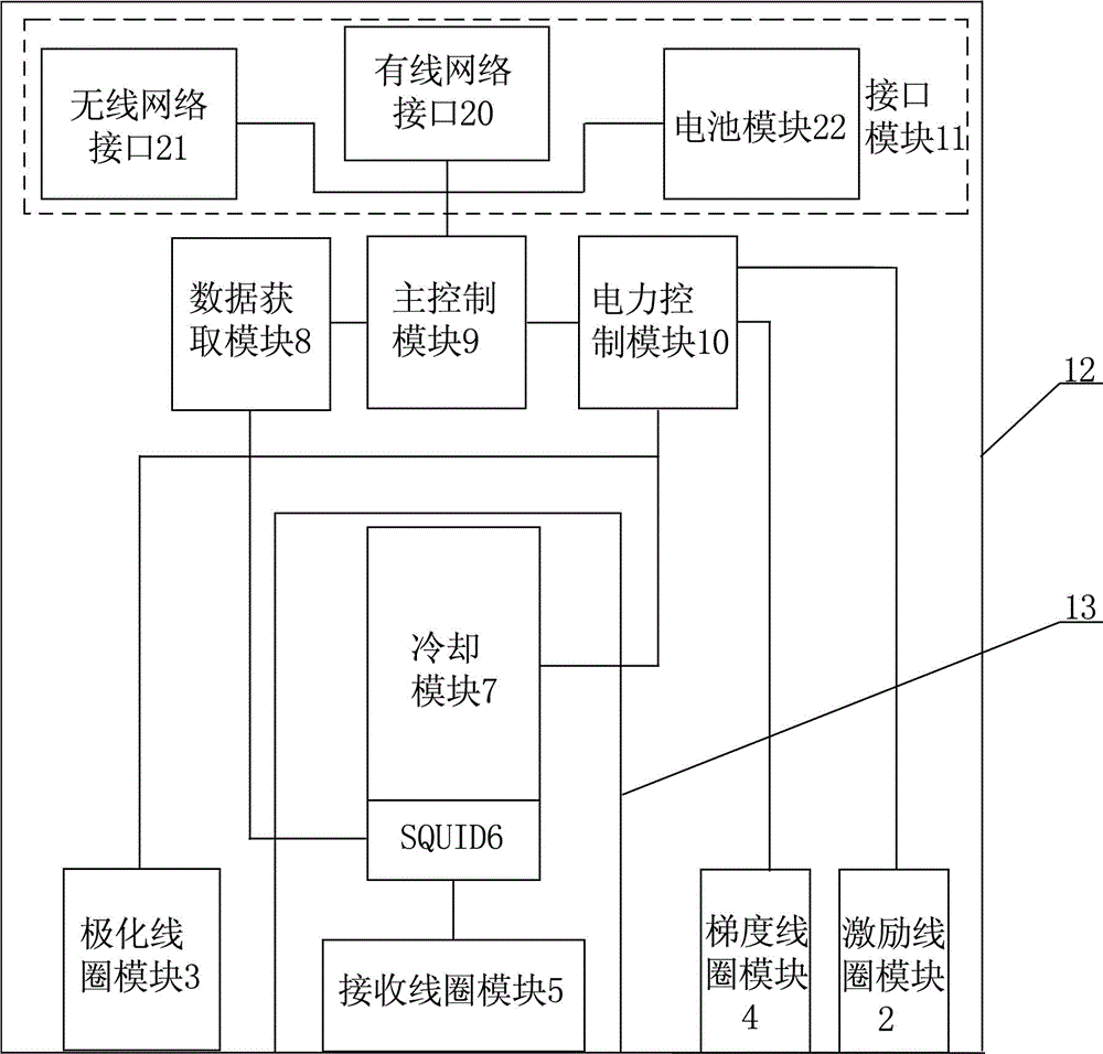 Handheld ultralow field MRI (magnetic resonance imaging) system based on SQUID (superconducting quantum interference device)