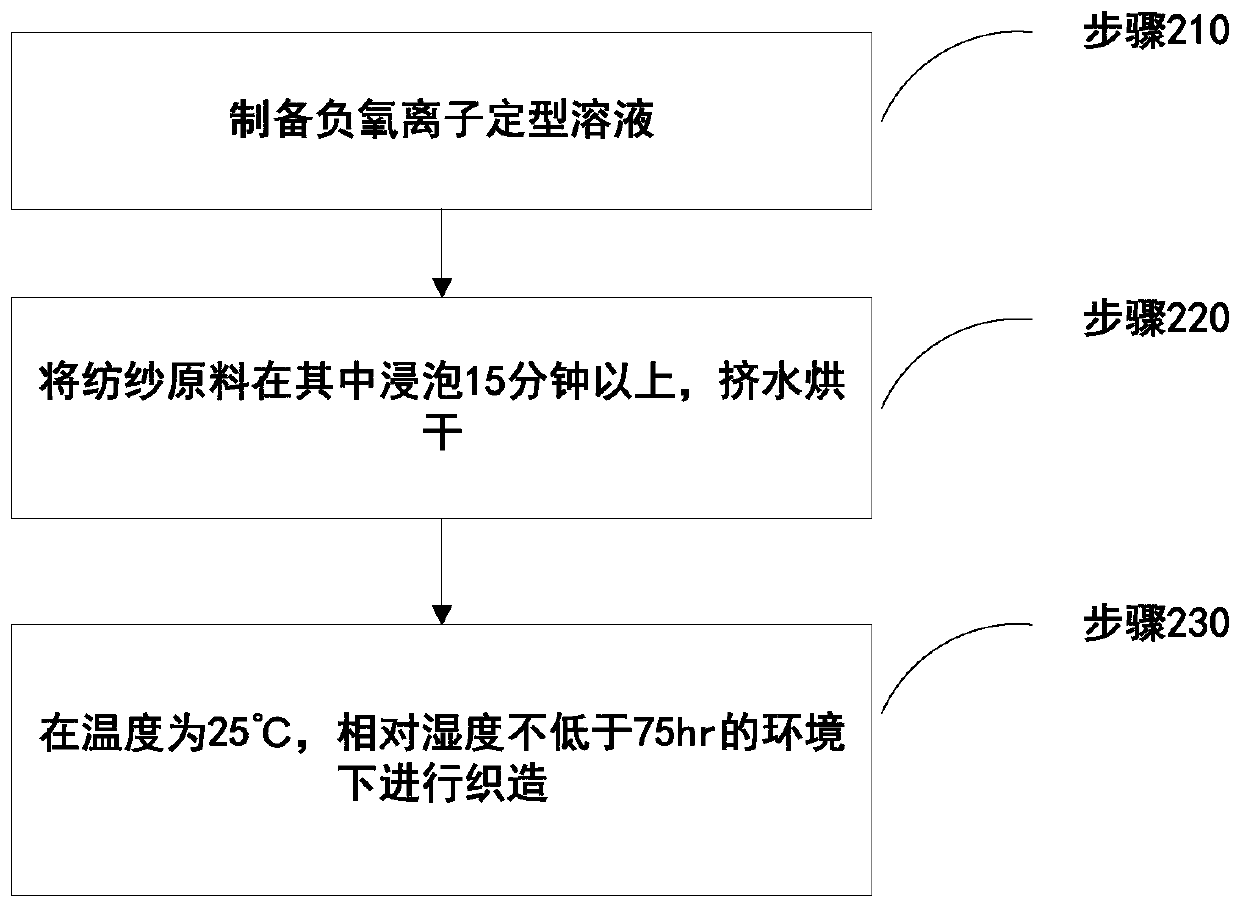 Purified cotton for inducing negative oxygen ions and preparing method of functional powder and aid of negative oxygen ions