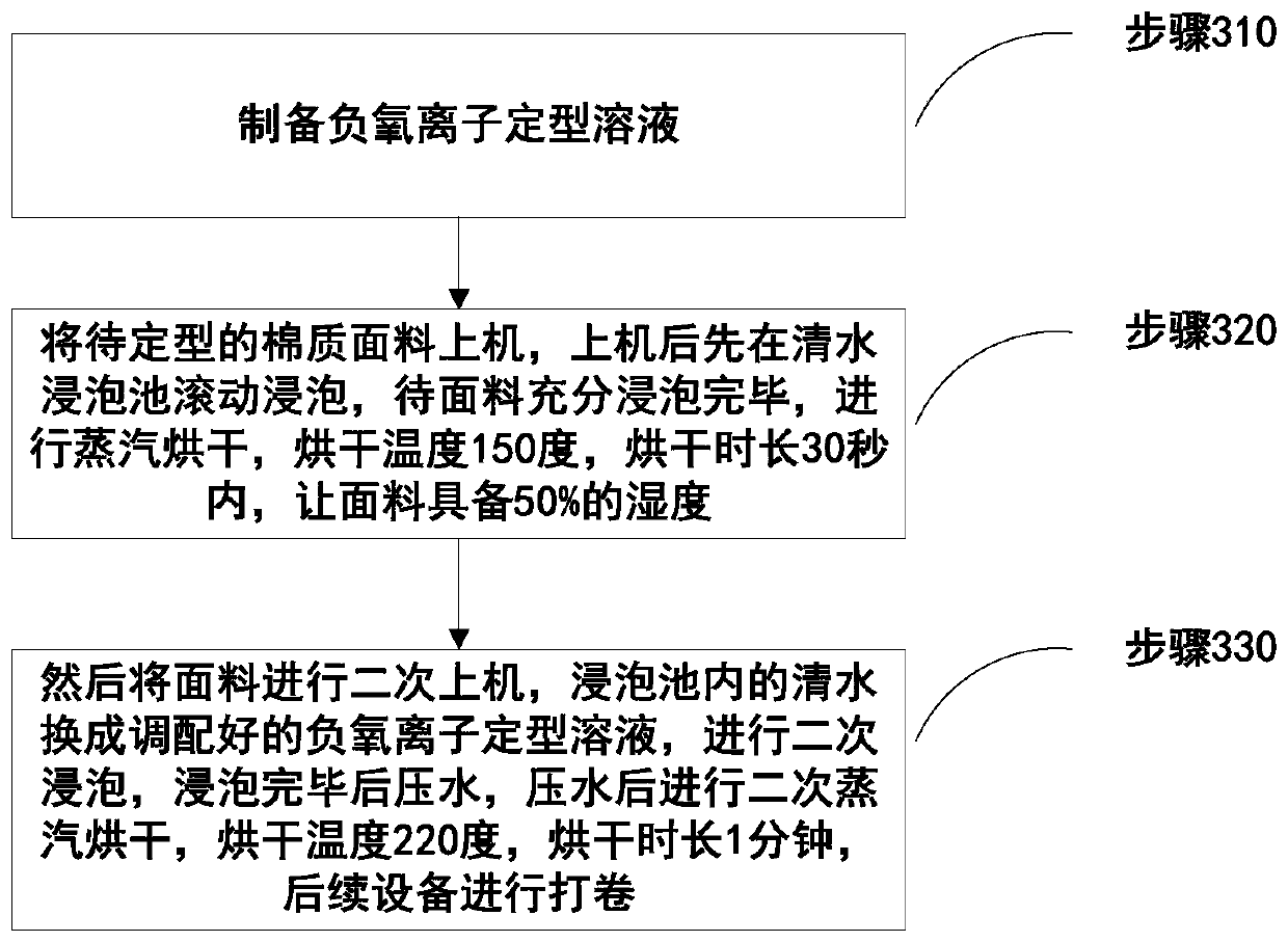 Purified cotton for inducing negative oxygen ions and preparing method of functional powder and aid of negative oxygen ions