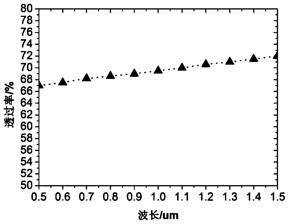 Method for preparing Gd2Zr2O7 transparent ceramic