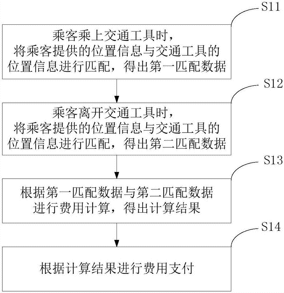 Carrying payment method and system