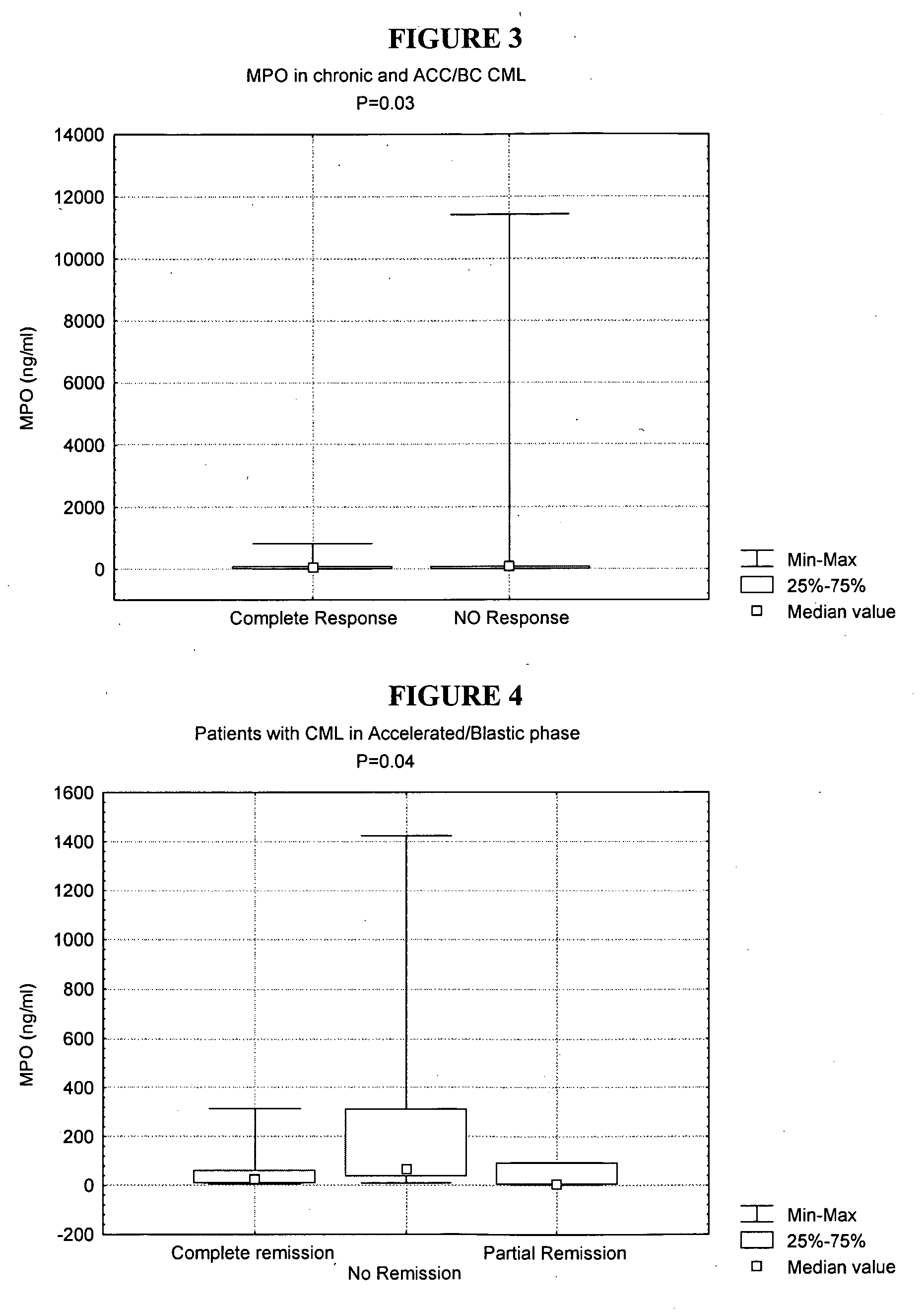 Myeloperoxidase detection in diagnosis and prognosis of hematopoietic disorders