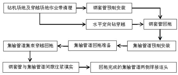 Gathering and transportation pipeline directional drilling bundling laying construction method