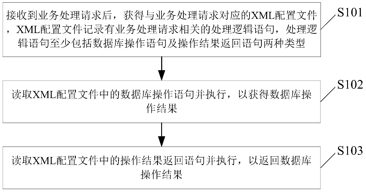 Database operation method and device