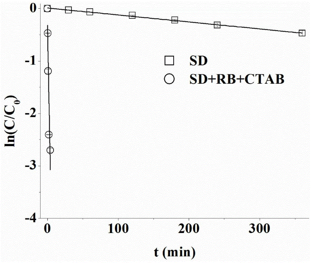 Method for degrading sulfonamide antibiotics in water through intensifying singlet oxygen with cationic sufactant