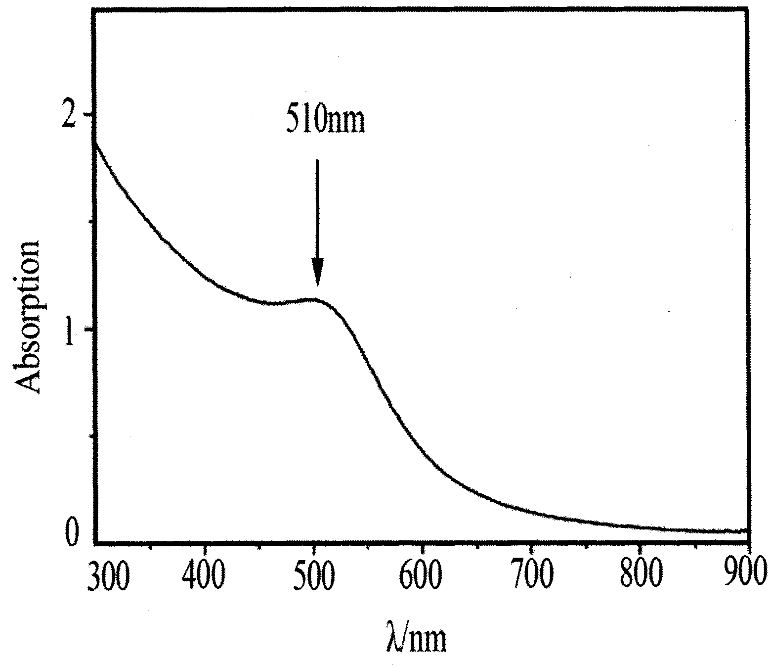 Method for preparing carbon-supported high-activity gold or gold-platinum alloy or gold-core platinum-shell structural nano catalyst