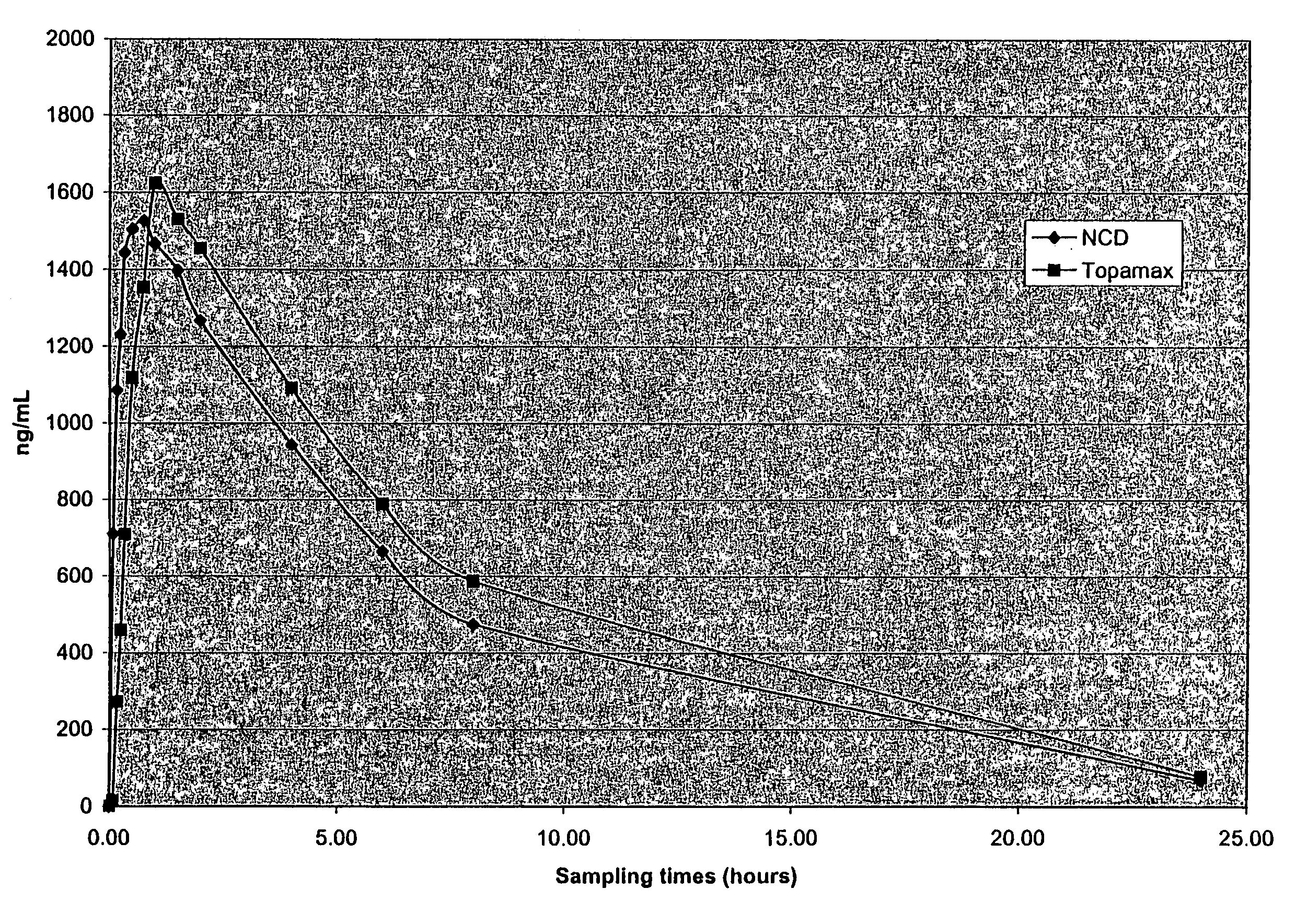 Nanoparticulate topiramate formulations