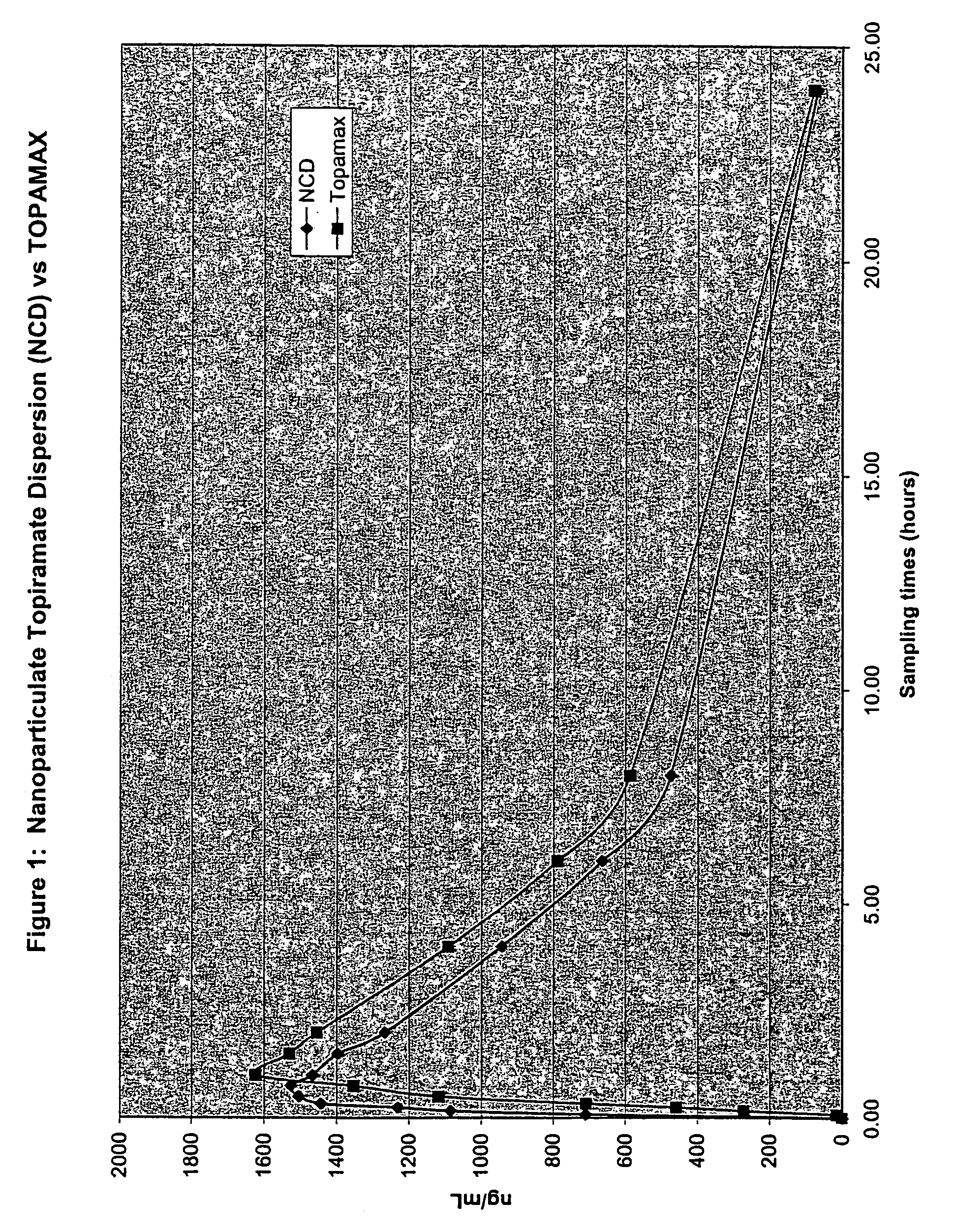 Nanoparticulate topiramate formulations