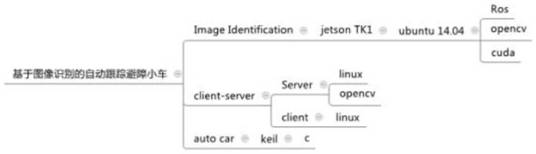 Intelligent obstacle avoidance system and method based on machine vision