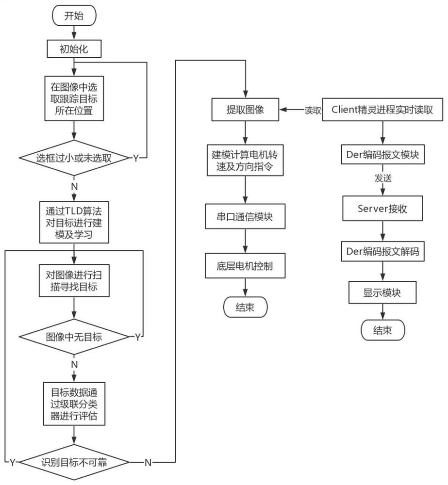 Intelligent obstacle avoidance system and method based on machine vision