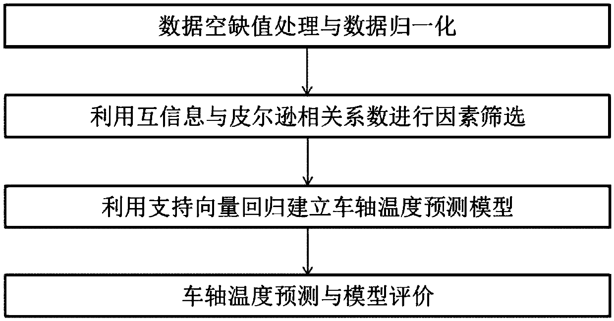 High-speed train axle temperature prediction method based on a data-driven support vector machine