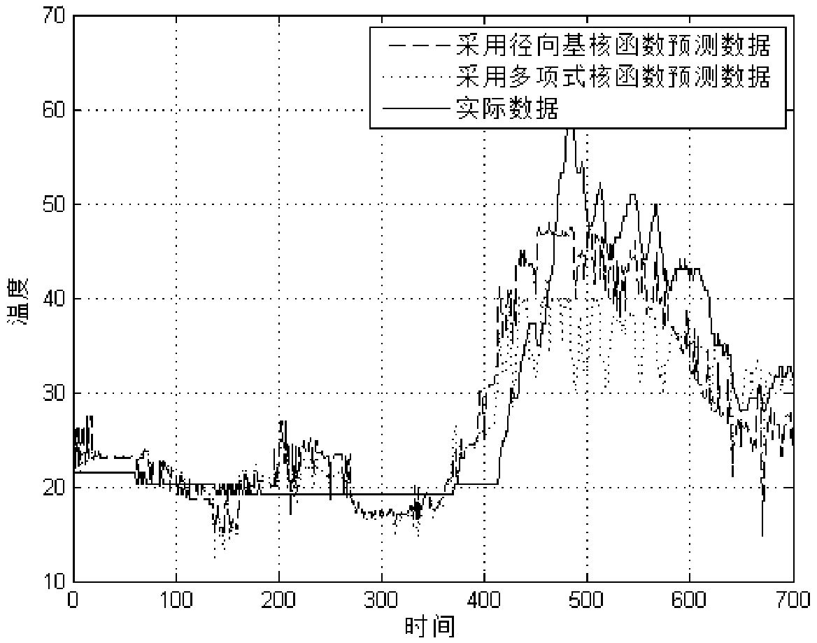 High-speed train axle temperature prediction method based on a data-driven support vector machine