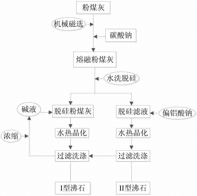 A method for synthesizing two different grades of A-type zeolites by utilizing coal ashes