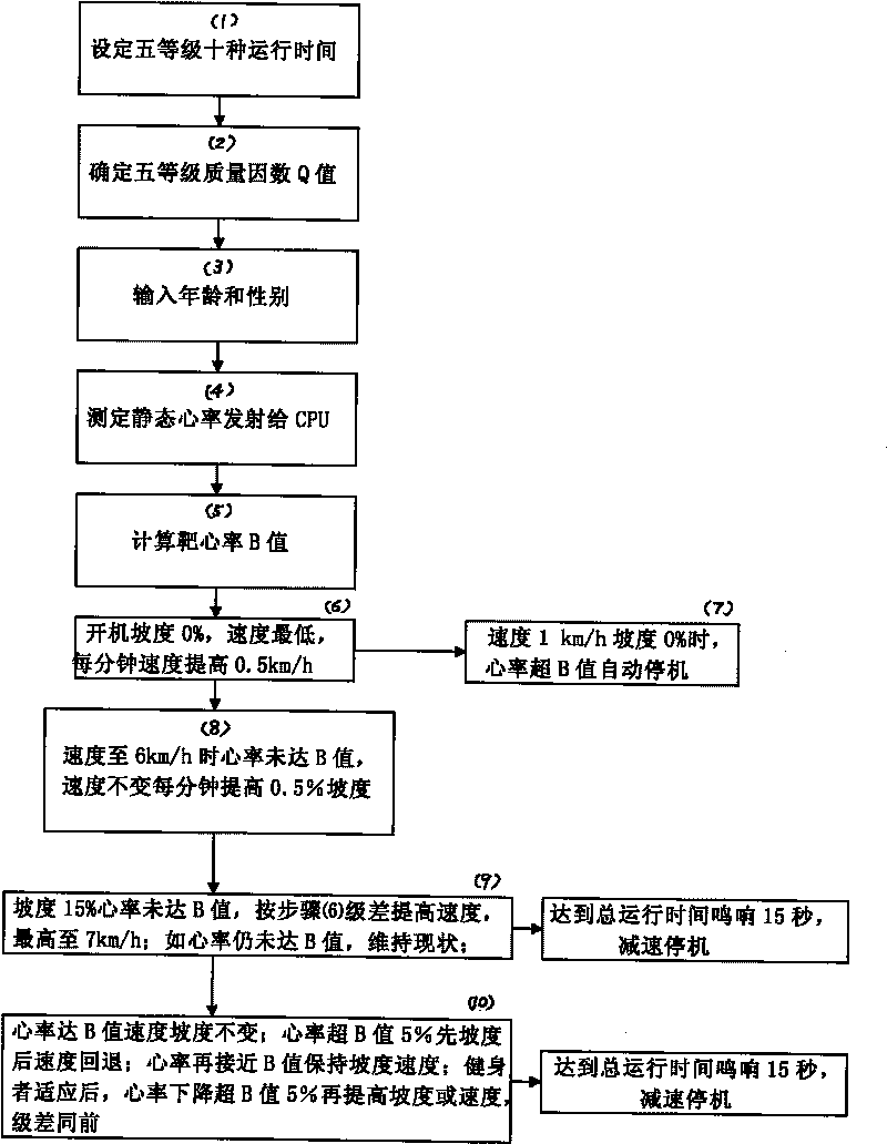 Method for automatically controlling speed and gradient of electric treadmill according to heart rate of body-builder