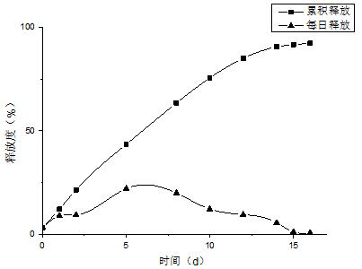 Novel method for preparing galanthamine sustained-release microspheres