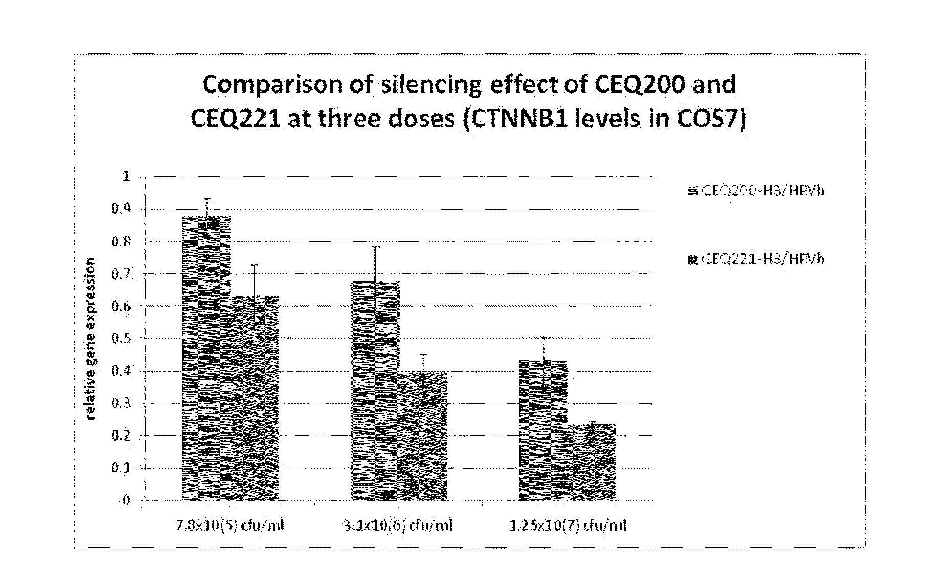 E. Coli Mediated Gene Silencing of Beta-Catenin