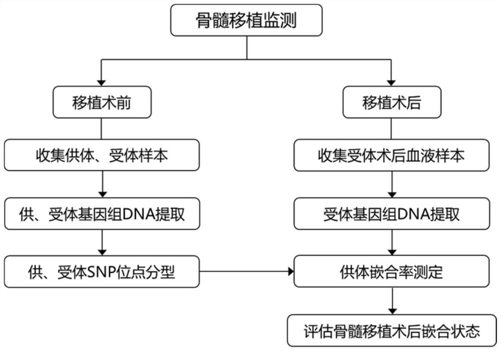 Method and kit for detecting presence or proportion of donors in acceptor sample