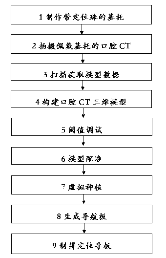 Method for preparing positioning guide plate of oral and dental implants