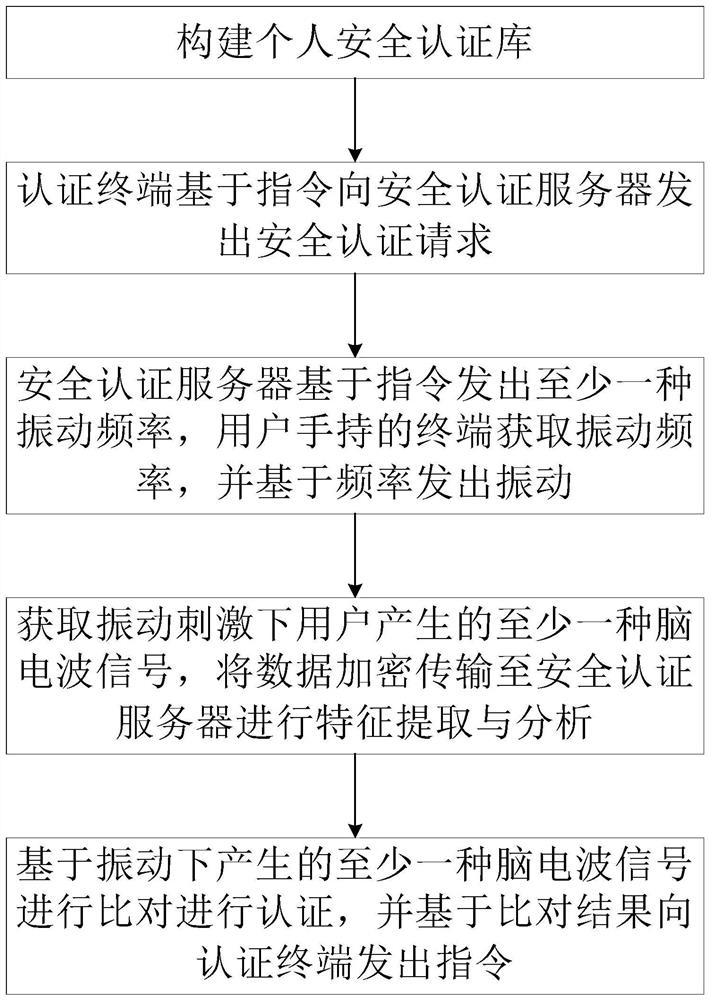 Real-time security authentication method based on EEG data features