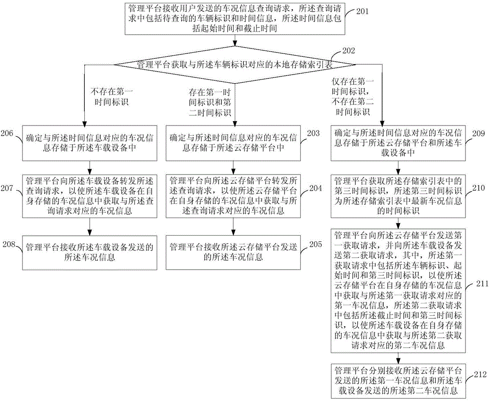 Vehicle condition information query method and device