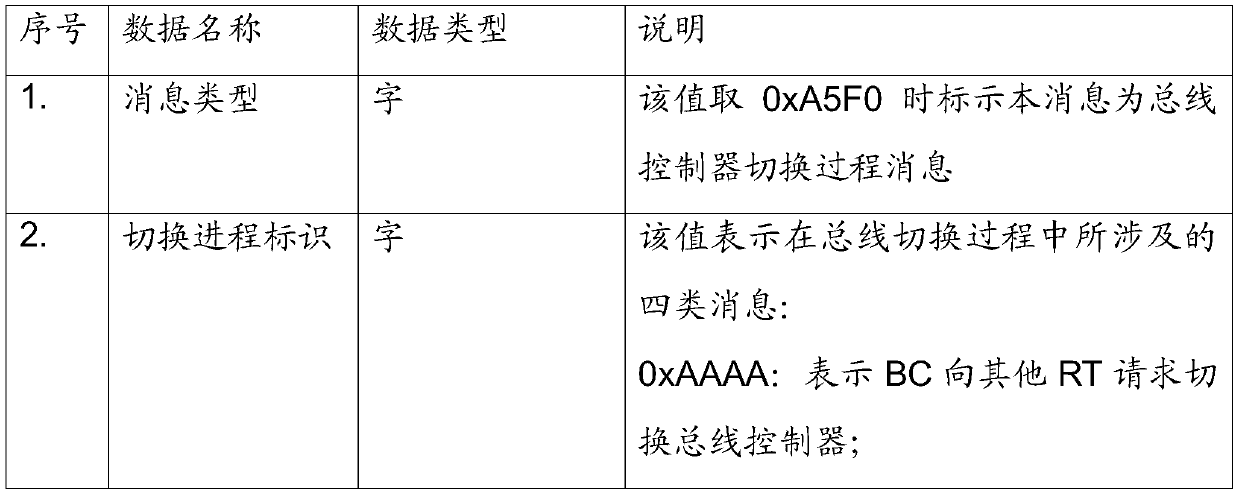 A single-controller master-slave network bus controller online switching method