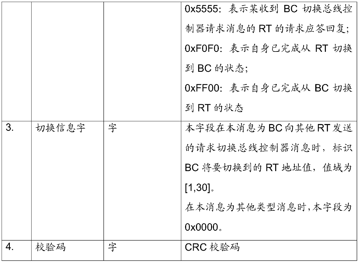 A single-controller master-slave network bus controller online switching method