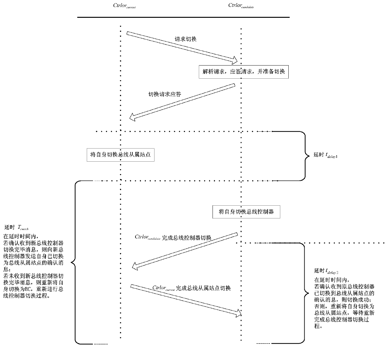 A single-controller master-slave network bus controller online switching method