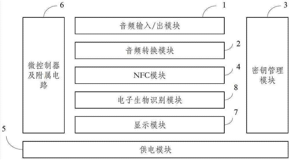 Device and method of data communication by storing digital certificate private key