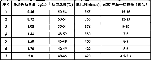 Method for chemically regulating particle size of azobisformamide