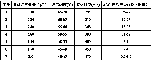 Method for chemically regulating particle size of azobisformamide