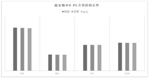 A kind of preparation method and application of antimicrobial composition containing ε-polylysine