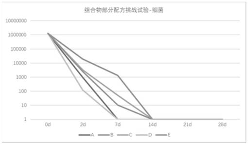 A kind of preparation method and application of antimicrobial composition containing ε-polylysine